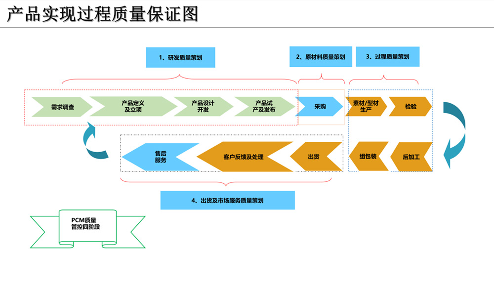 品质保证