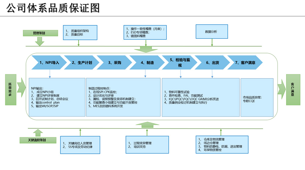 品质保证