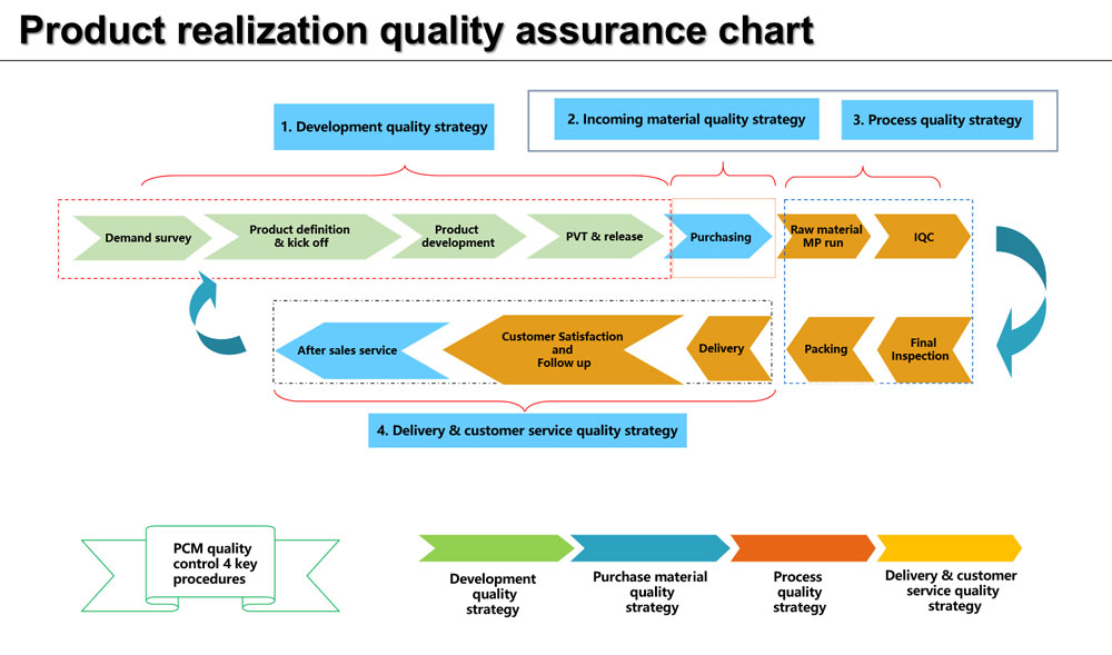 Quality Assurance