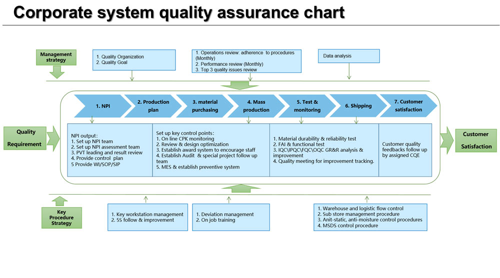 Quality Assurance